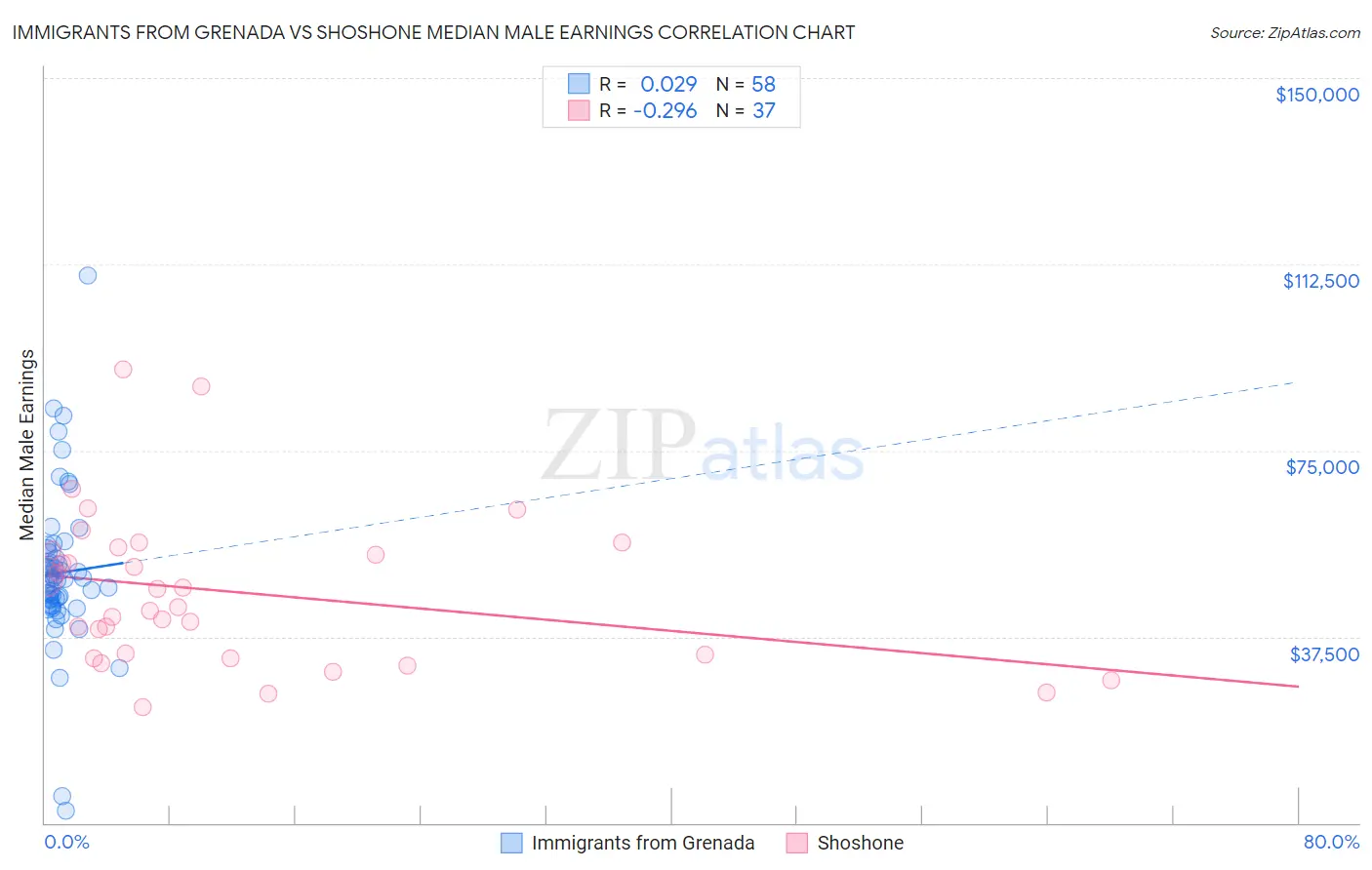 Immigrants from Grenada vs Shoshone Median Male Earnings