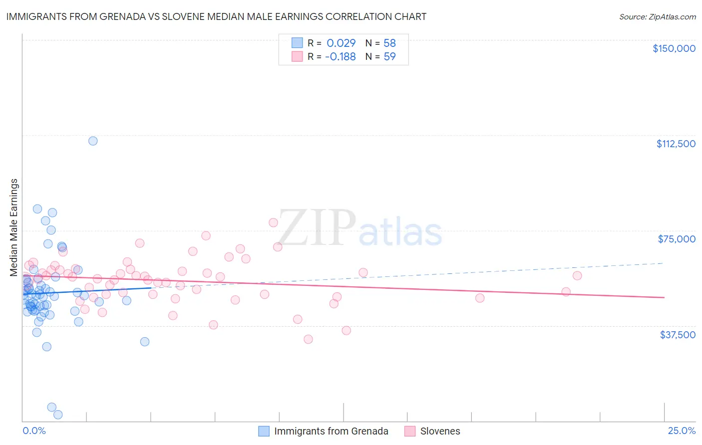 Immigrants from Grenada vs Slovene Median Male Earnings
