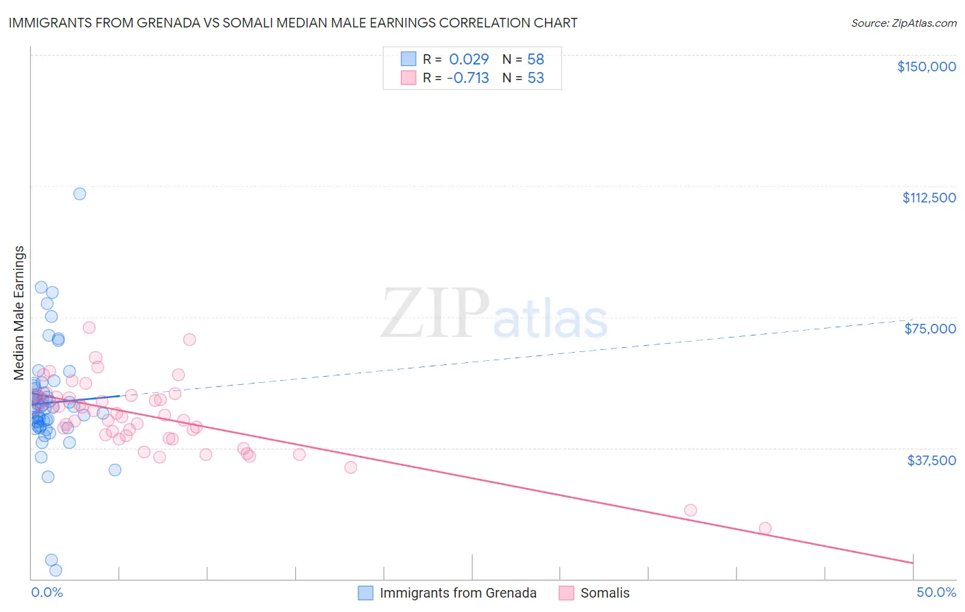 Immigrants from Grenada vs Somali Median Male Earnings