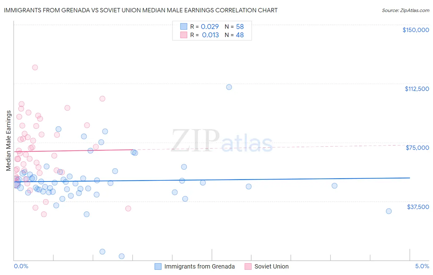 Immigrants from Grenada vs Soviet Union Median Male Earnings