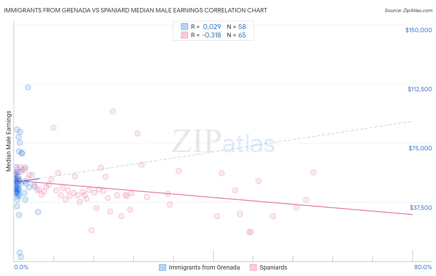 Immigrants from Grenada vs Spaniard Median Male Earnings