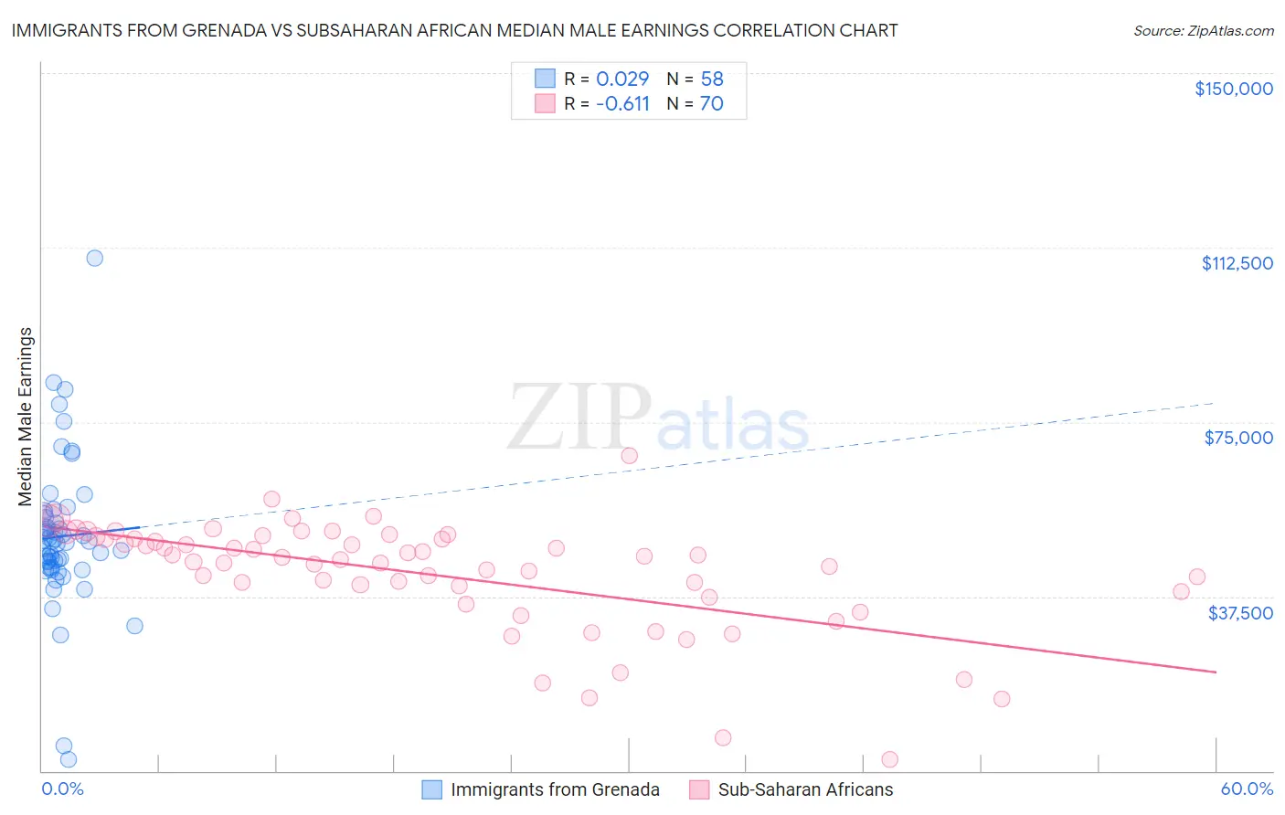 Immigrants from Grenada vs Subsaharan African Median Male Earnings