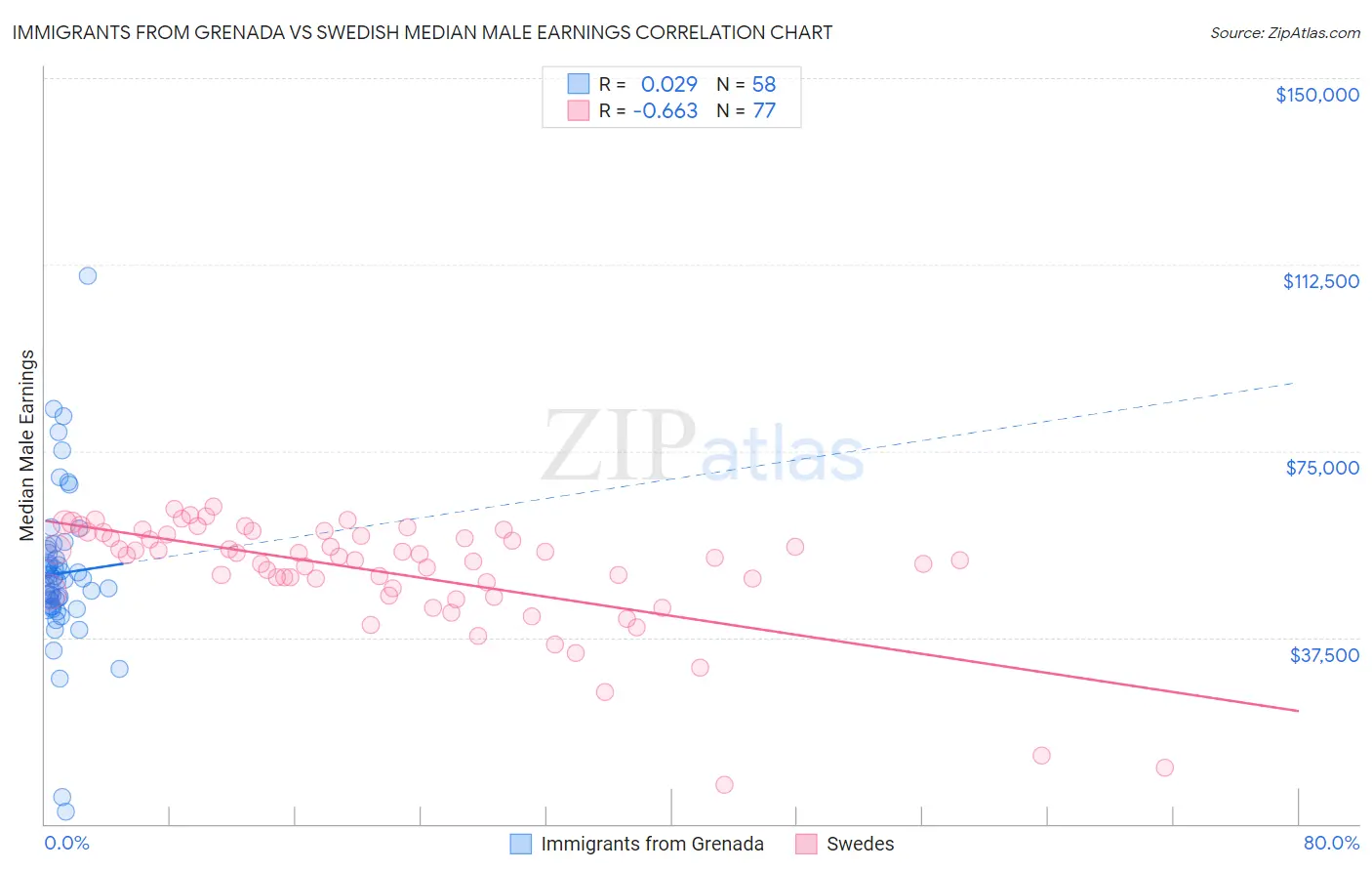 Immigrants from Grenada vs Swedish Median Male Earnings