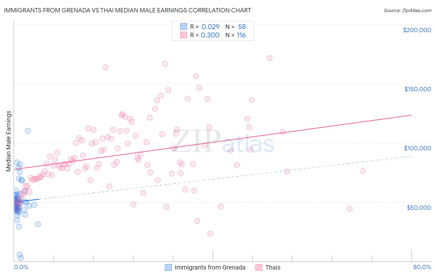 Immigrants from Grenada vs Thai Median Male Earnings