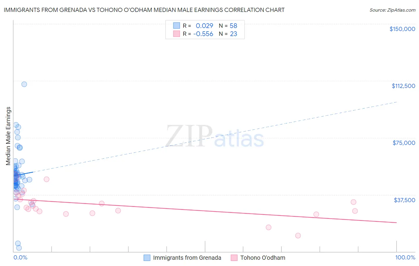 Immigrants from Grenada vs Tohono O'odham Median Male Earnings