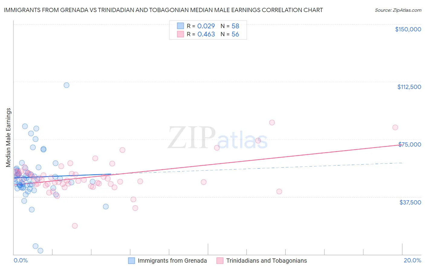 Immigrants from Grenada vs Trinidadian and Tobagonian Median Male Earnings