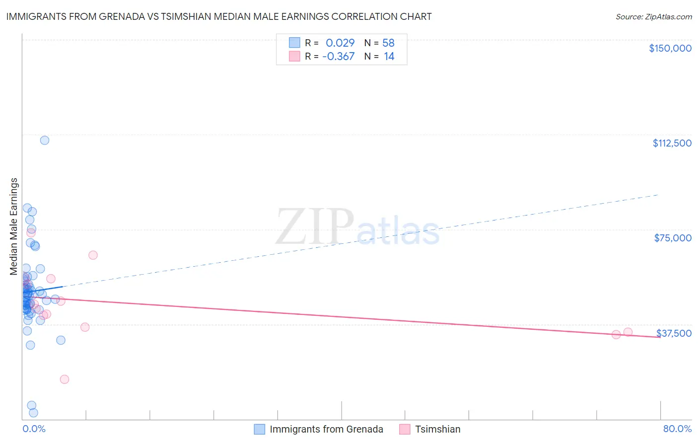 Immigrants from Grenada vs Tsimshian Median Male Earnings