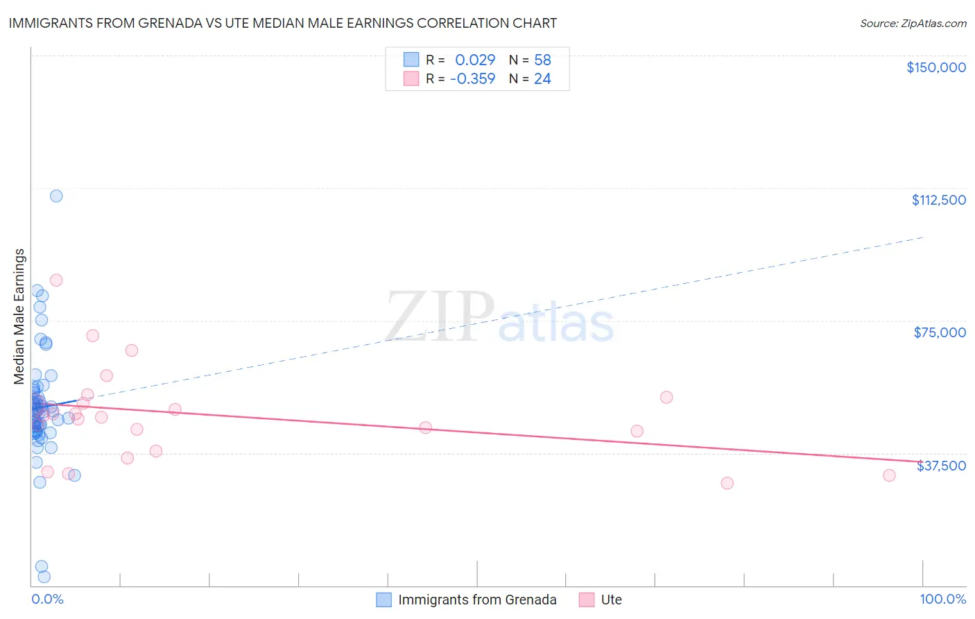 Immigrants from Grenada vs Ute Median Male Earnings