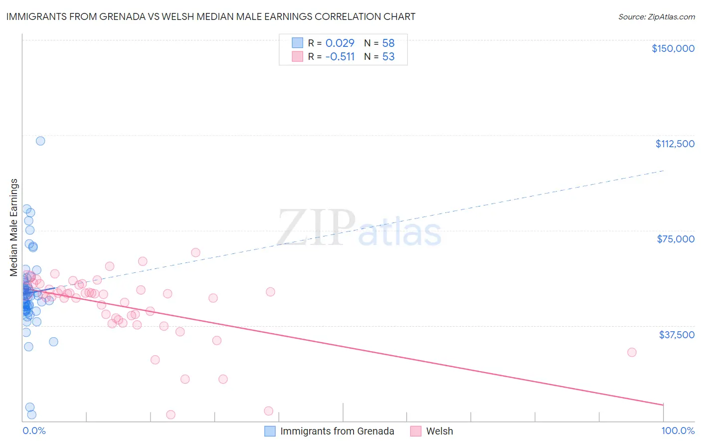 Immigrants from Grenada vs Welsh Median Male Earnings