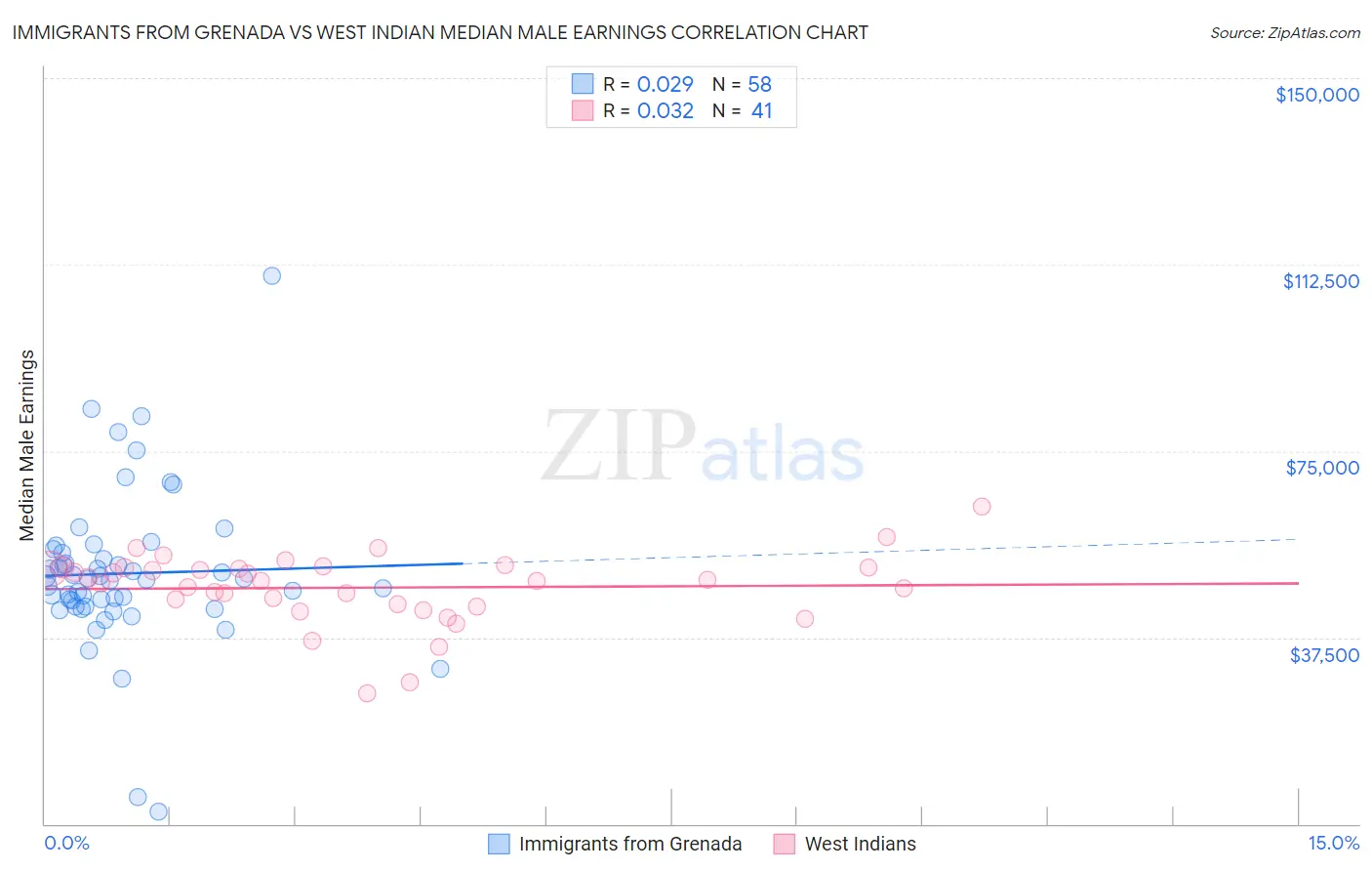 Immigrants from Grenada vs West Indian Median Male Earnings