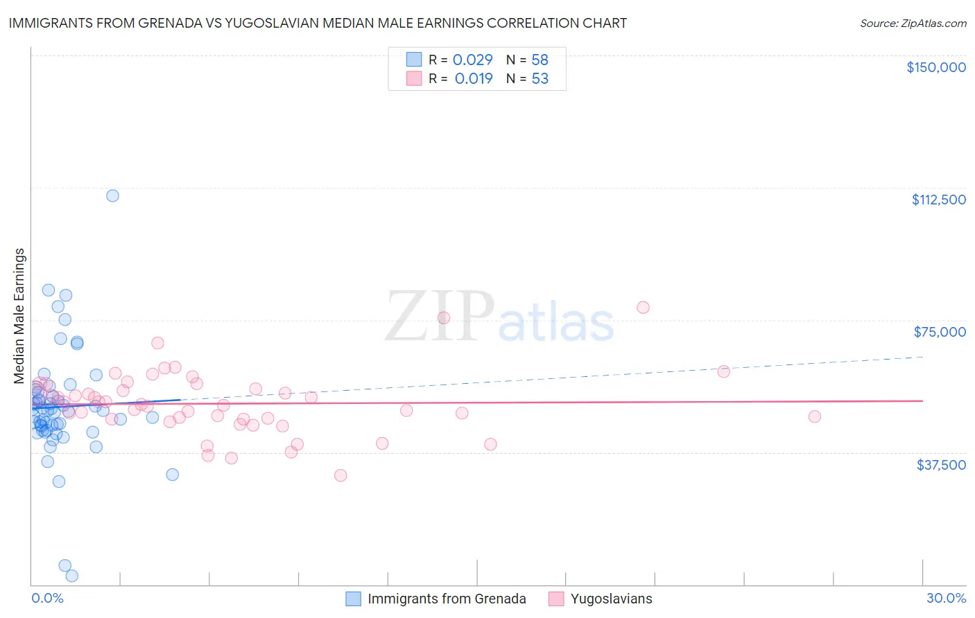 Immigrants from Grenada vs Yugoslavian Median Male Earnings