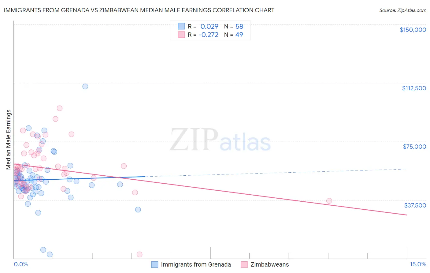 Immigrants from Grenada vs Zimbabwean Median Male Earnings