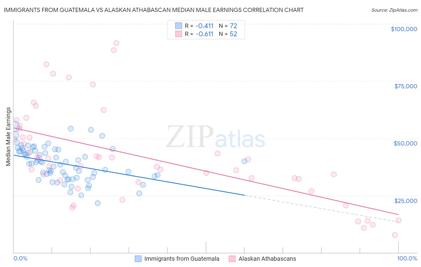 Immigrants from Guatemala vs Alaskan Athabascan Median Male Earnings