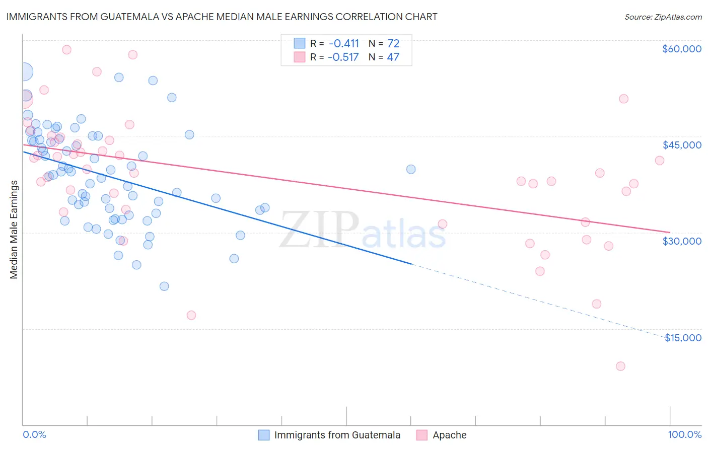 Immigrants from Guatemala vs Apache Median Male Earnings