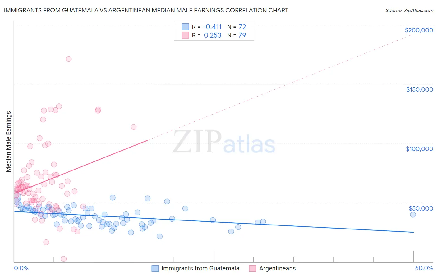 Immigrants from Guatemala vs Argentinean Median Male Earnings