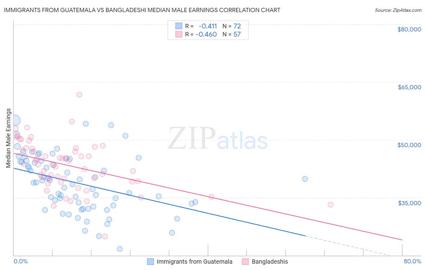 Immigrants from Guatemala vs Bangladeshi Median Male Earnings