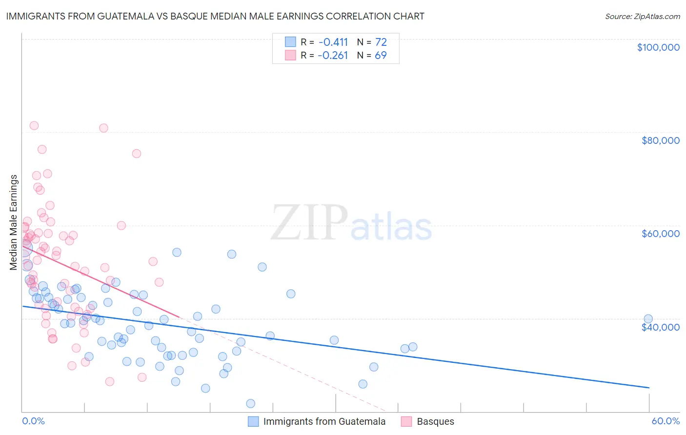 Immigrants from Guatemala vs Basque Median Male Earnings