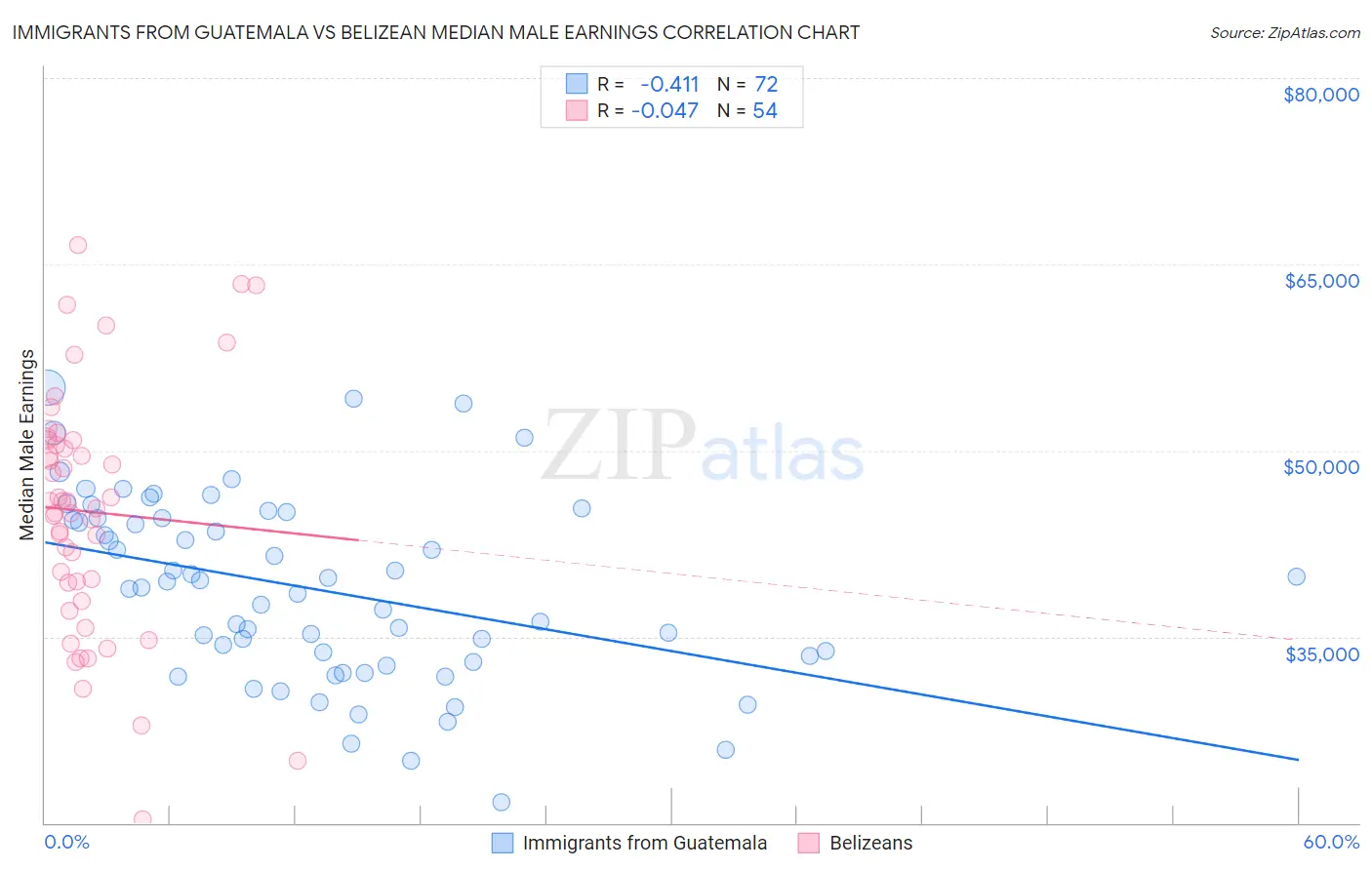 Immigrants from Guatemala vs Belizean Median Male Earnings