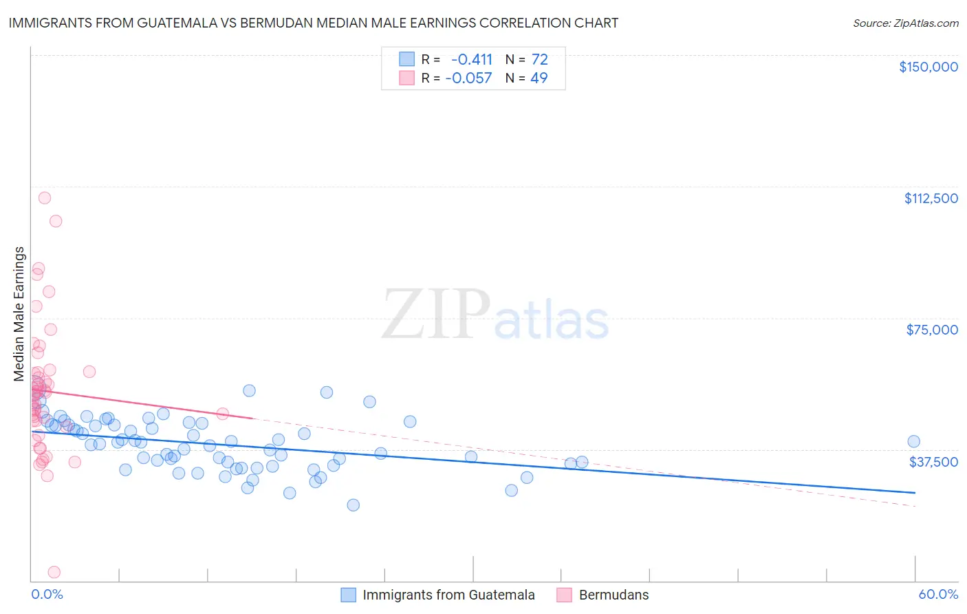 Immigrants from Guatemala vs Bermudan Median Male Earnings