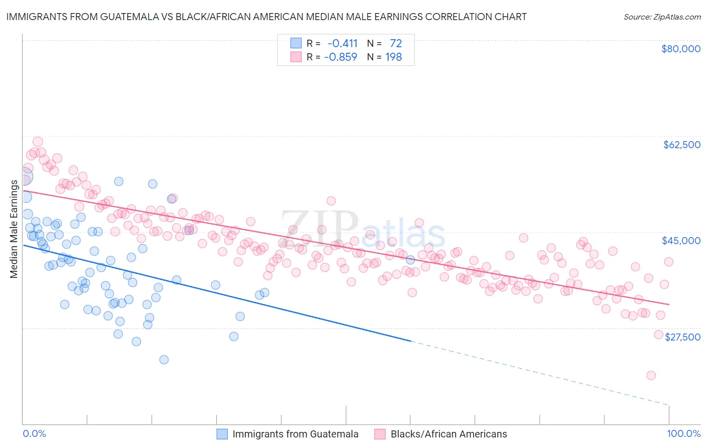 Immigrants from Guatemala vs Black/African American Median Male Earnings