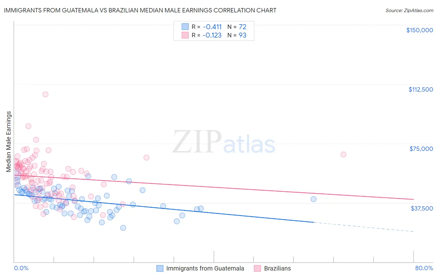 Immigrants from Guatemala vs Brazilian Median Male Earnings