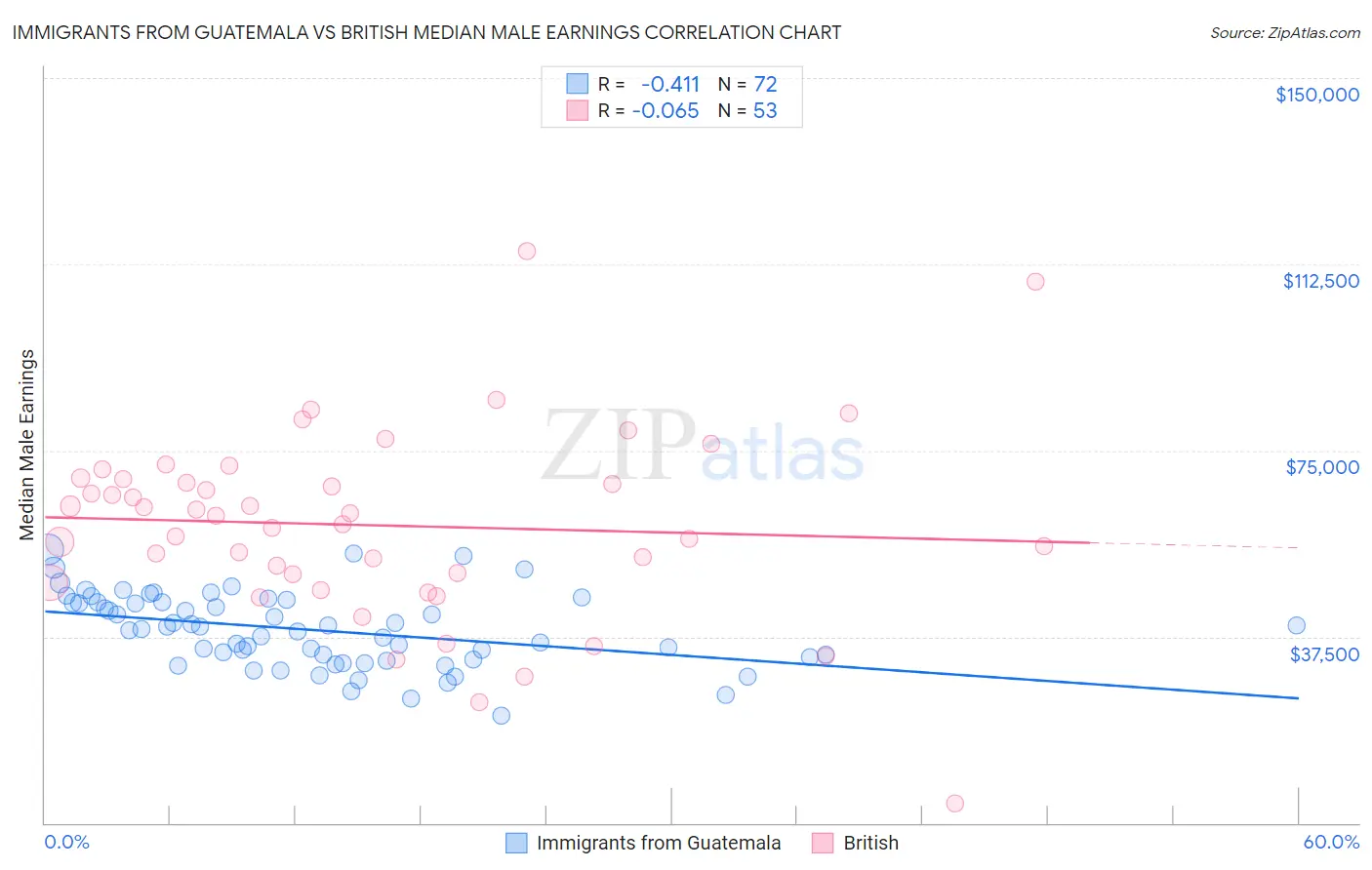 Immigrants from Guatemala vs British Median Male Earnings
