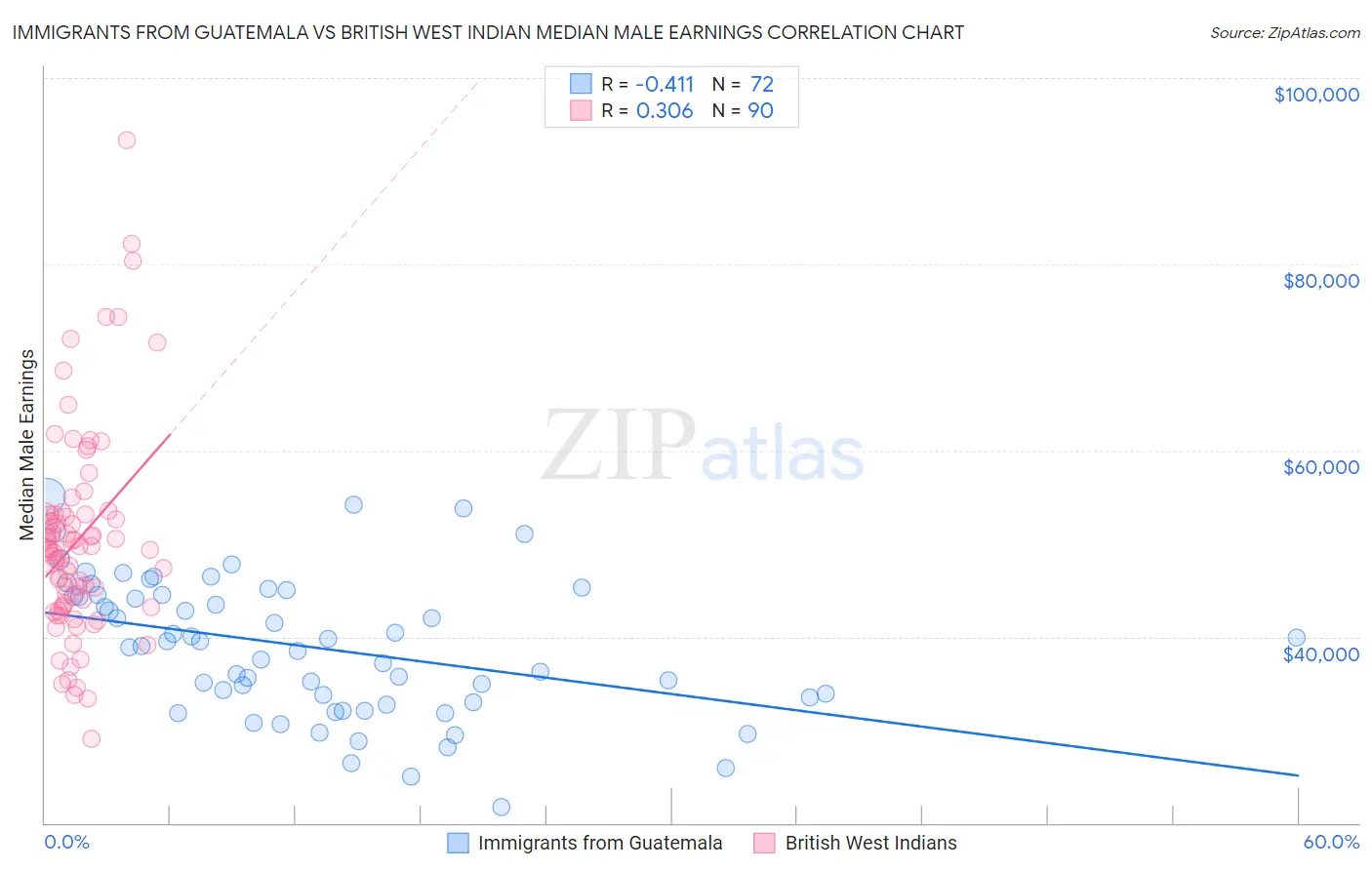 Immigrants from Guatemala vs British West Indian Median Male Earnings