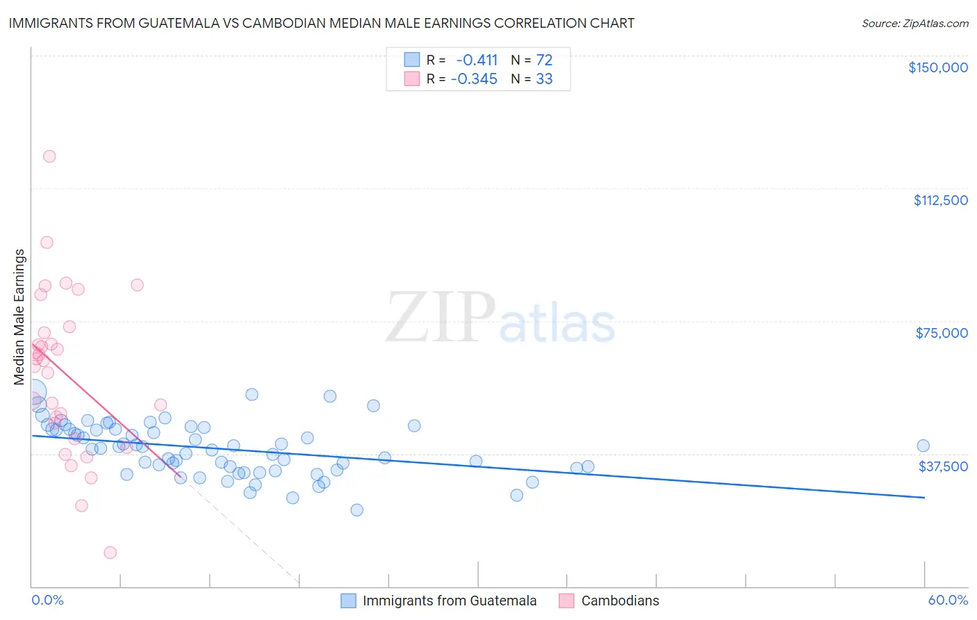 Immigrants from Guatemala vs Cambodian Median Male Earnings