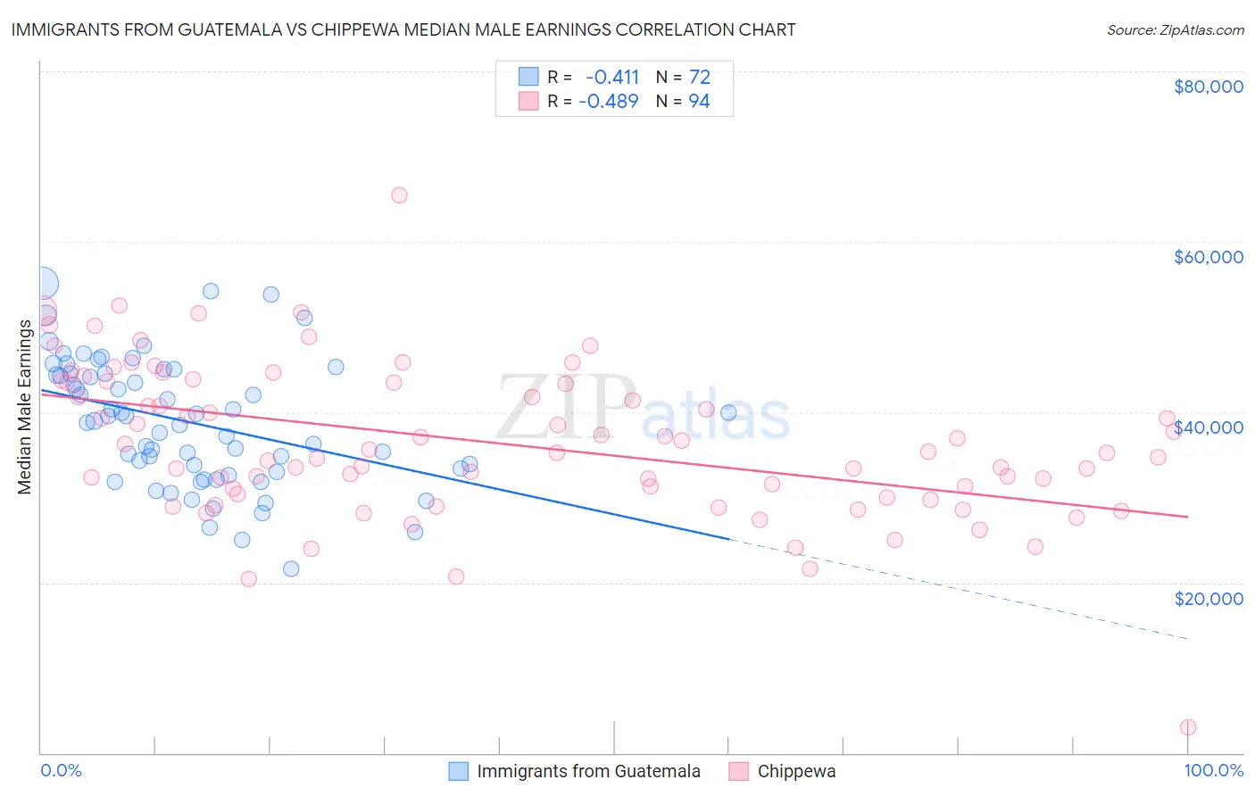 Immigrants from Guatemala vs Chippewa Median Male Earnings