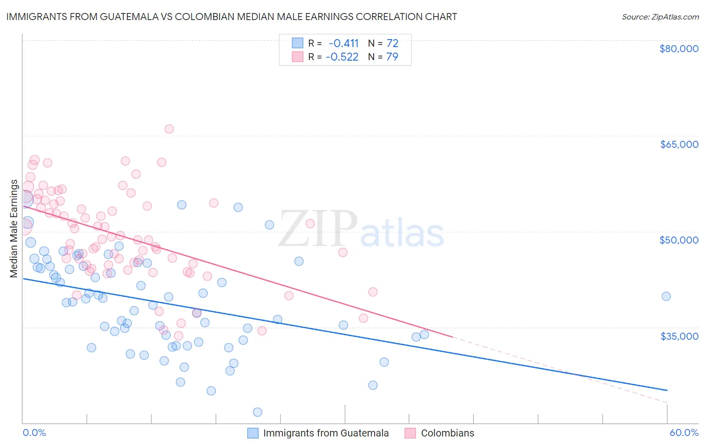 Immigrants from Guatemala vs Colombian Median Male Earnings