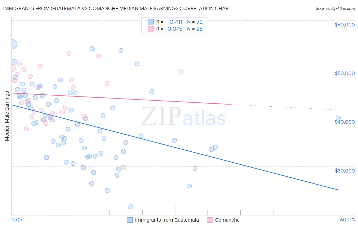 Immigrants from Guatemala vs Comanche Median Male Earnings