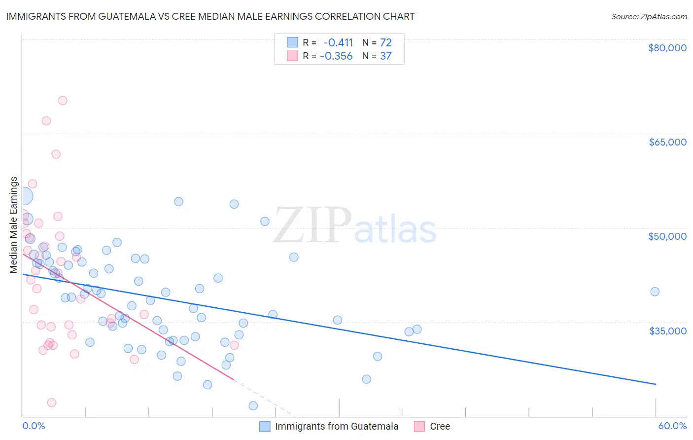 Immigrants from Guatemala vs Cree Median Male Earnings