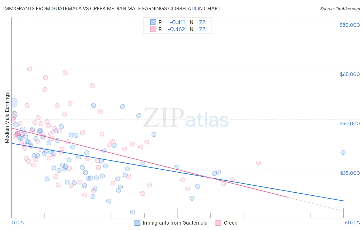 Immigrants from Guatemala vs Creek Median Male Earnings