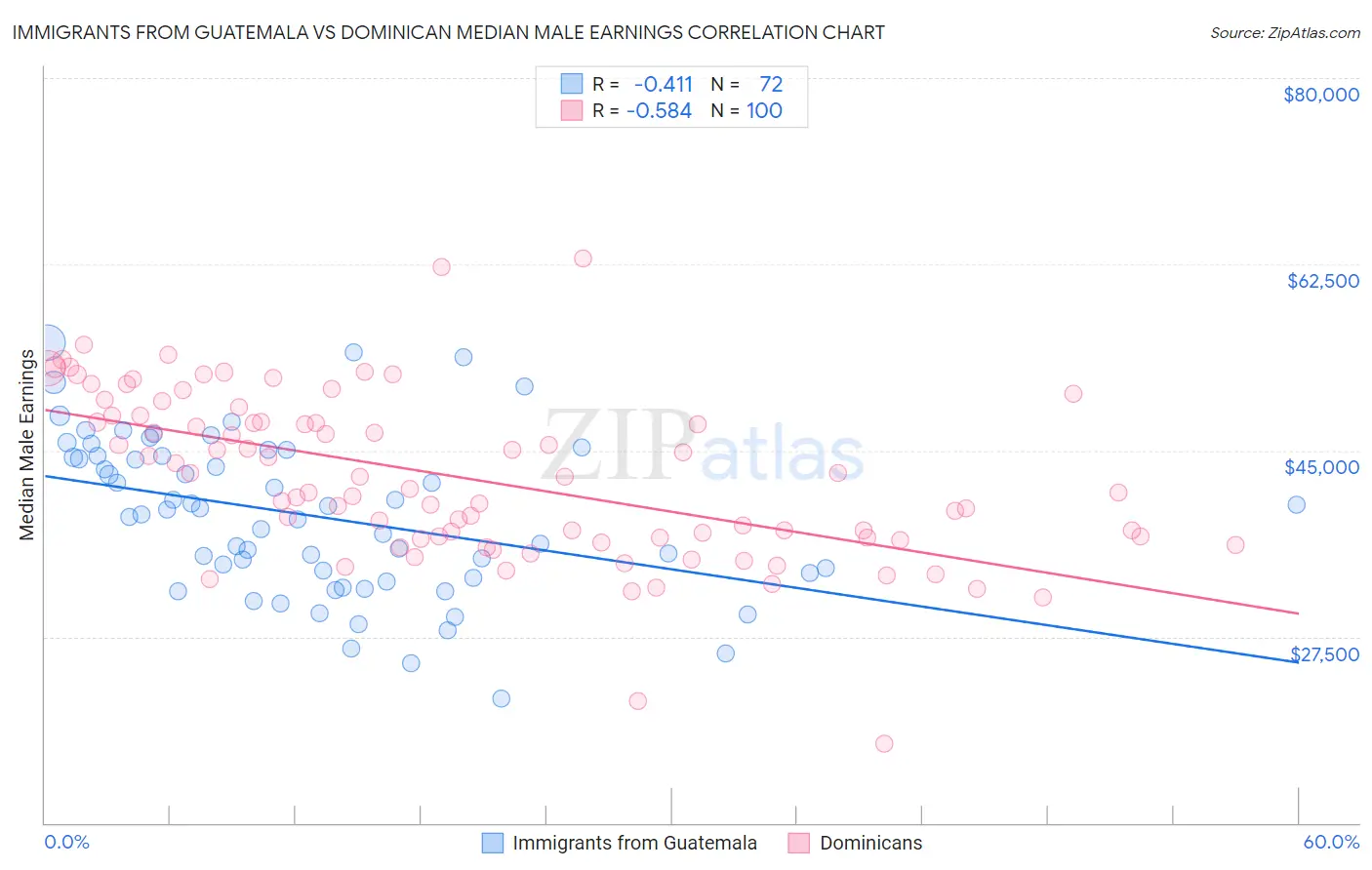 Immigrants from Guatemala vs Dominican Median Male Earnings