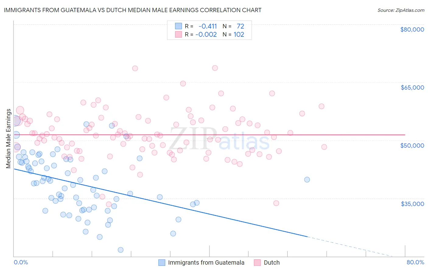 Immigrants from Guatemala vs Dutch Median Male Earnings