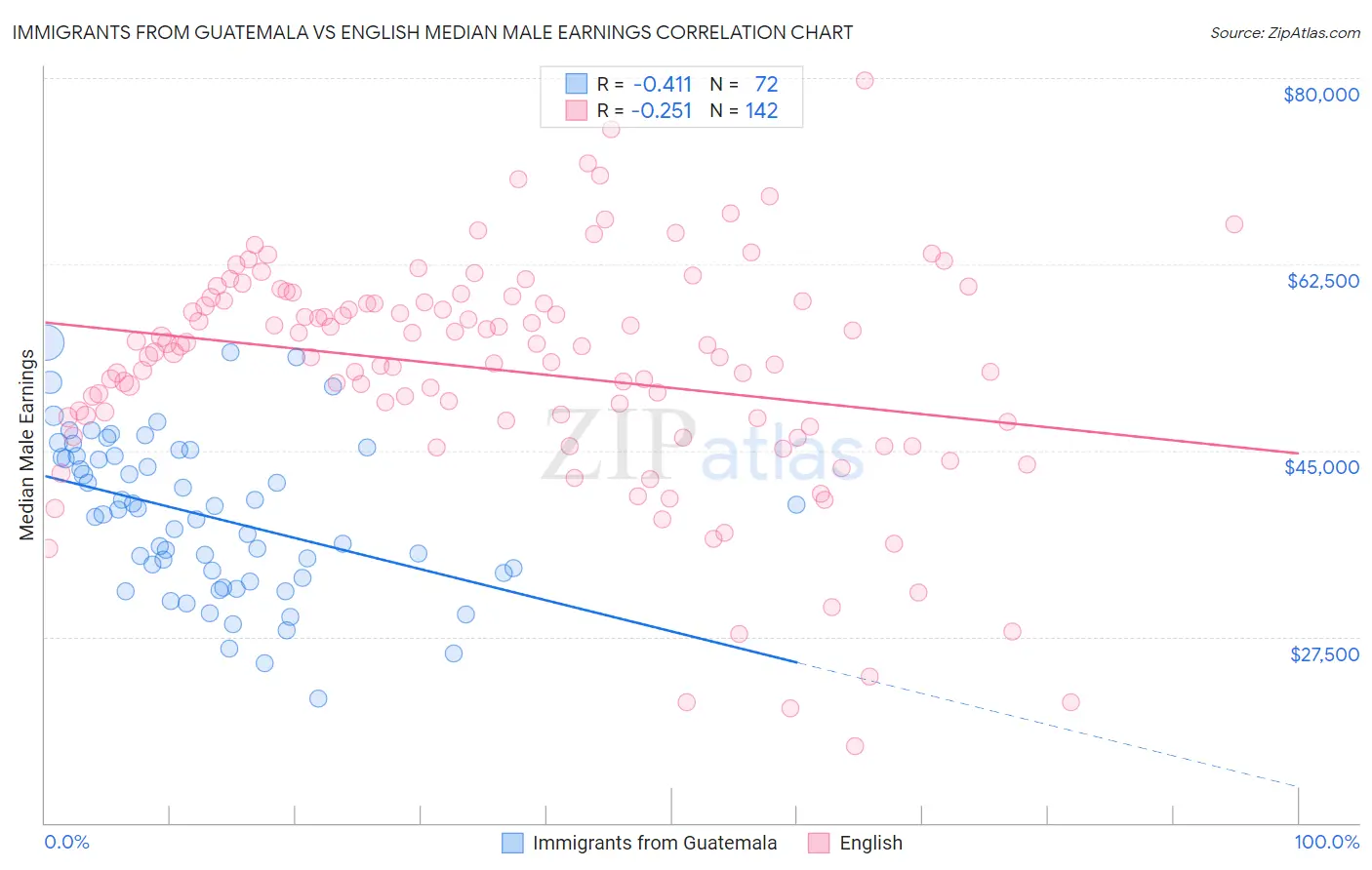 Immigrants from Guatemala vs English Median Male Earnings