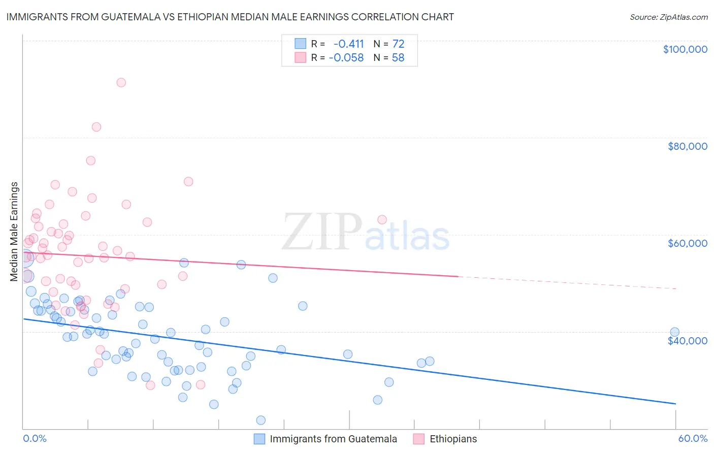 Immigrants from Guatemala vs Ethiopian Median Male Earnings