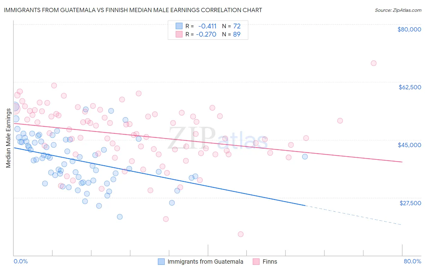 Immigrants from Guatemala vs Finnish Median Male Earnings