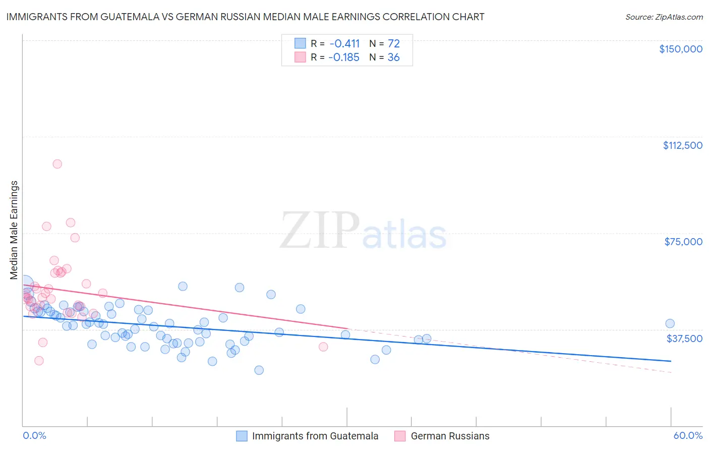 Immigrants from Guatemala vs German Russian Median Male Earnings