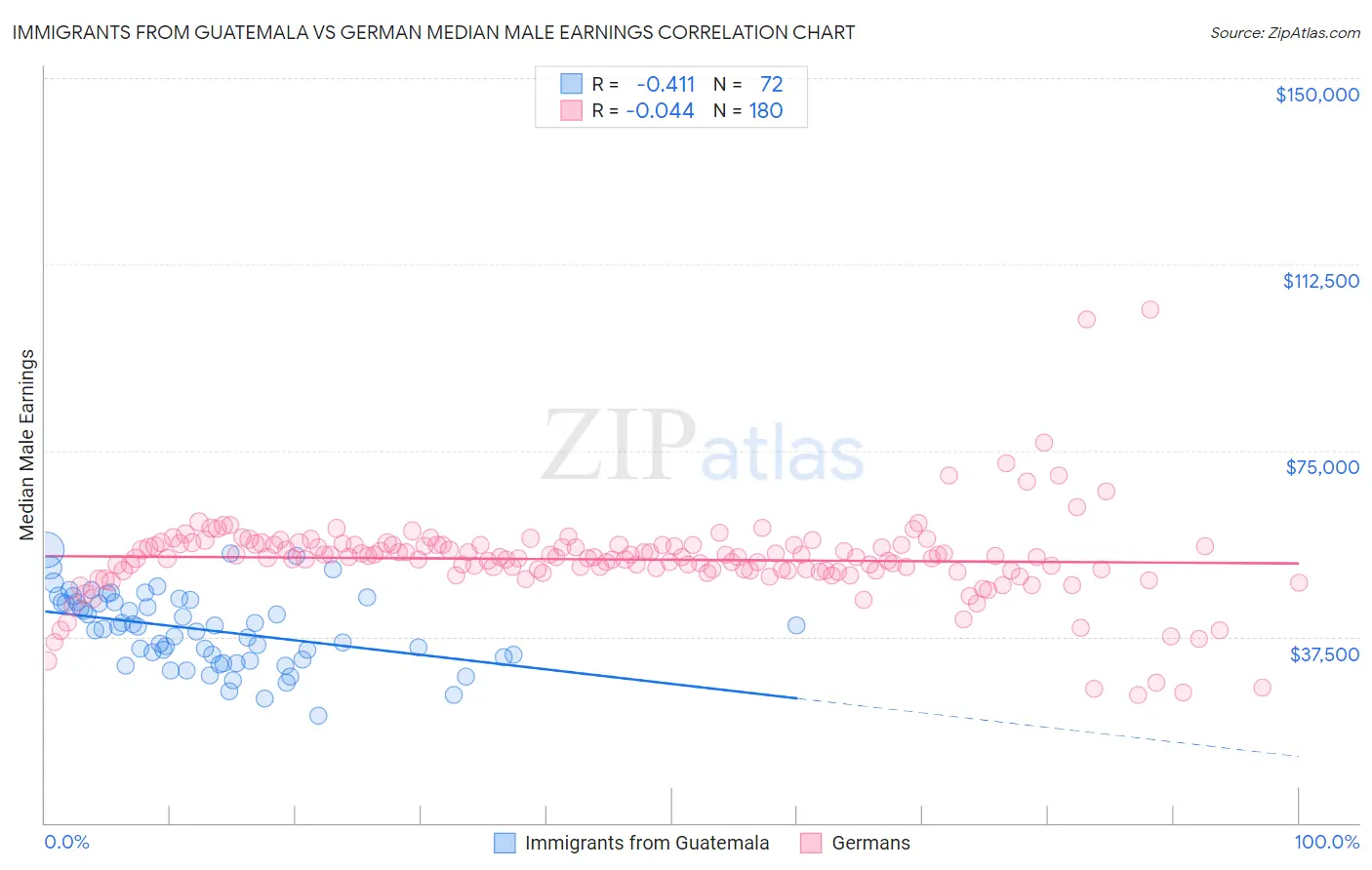 Immigrants from Guatemala vs German Median Male Earnings