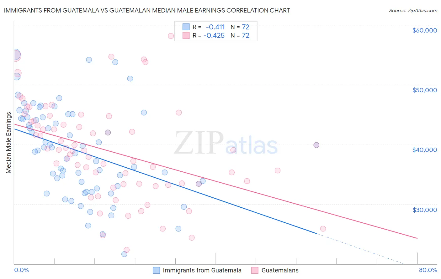 Immigrants from Guatemala vs Guatemalan Median Male Earnings