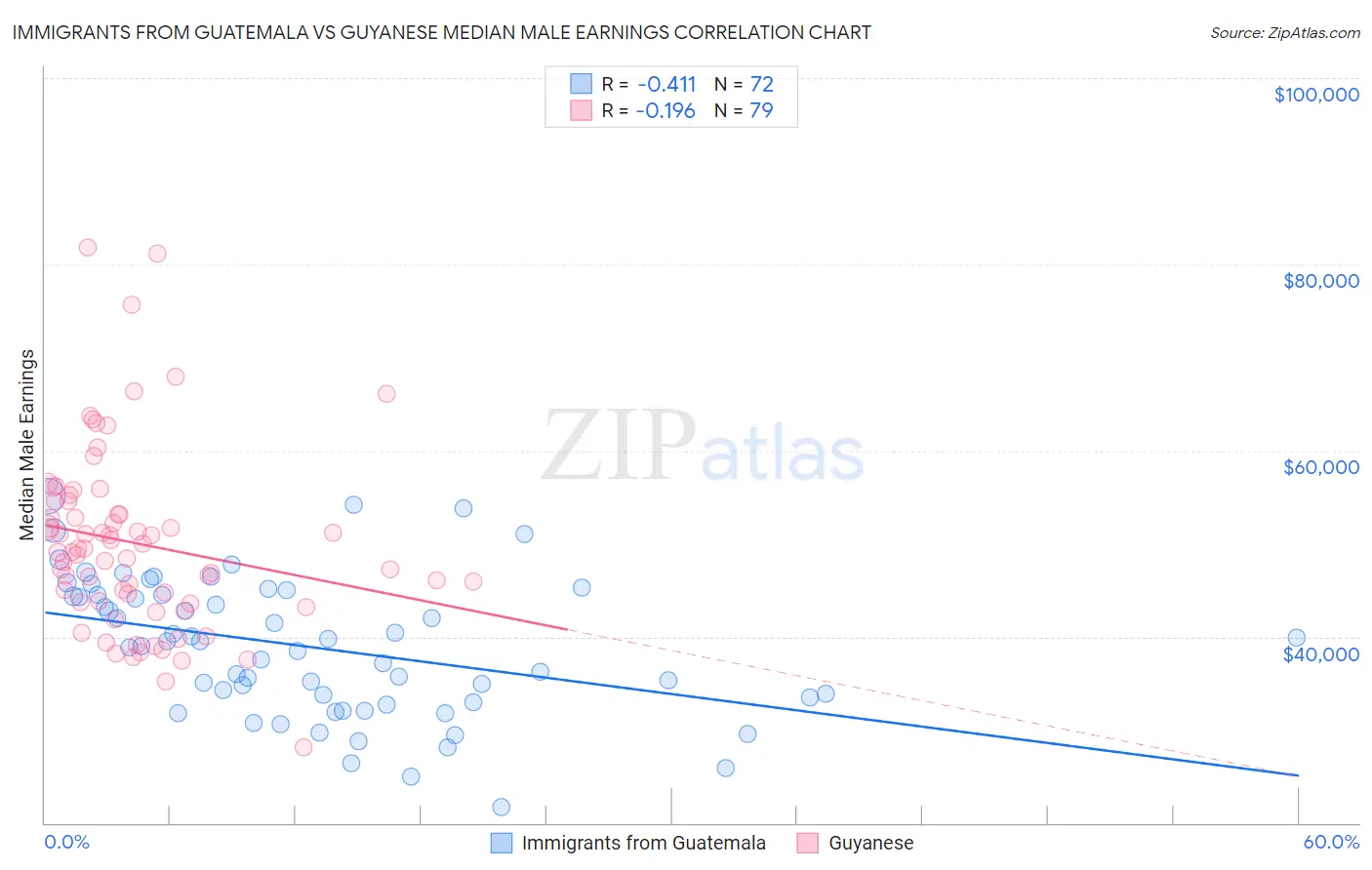 Immigrants from Guatemala vs Guyanese Median Male Earnings