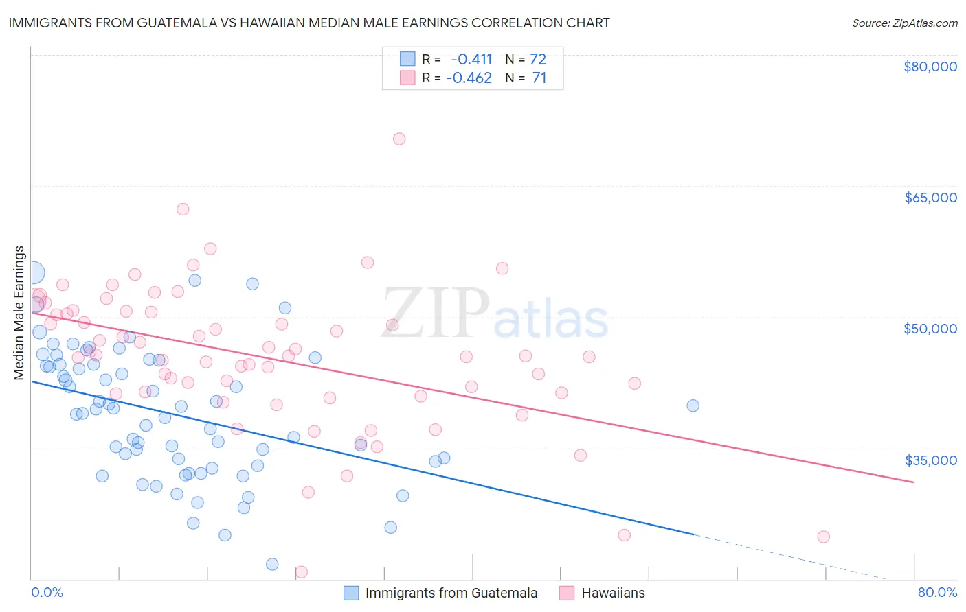 Immigrants from Guatemala vs Hawaiian Median Male Earnings