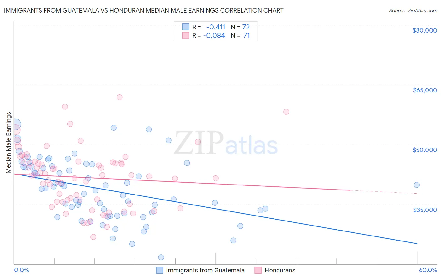 Immigrants from Guatemala vs Honduran Median Male Earnings
