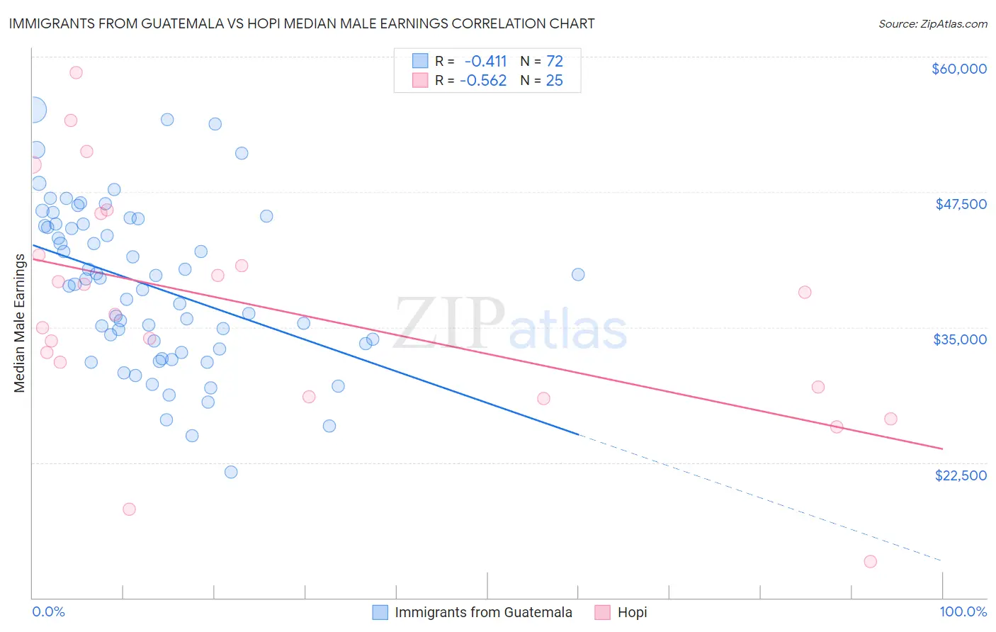 Immigrants from Guatemala vs Hopi Median Male Earnings
