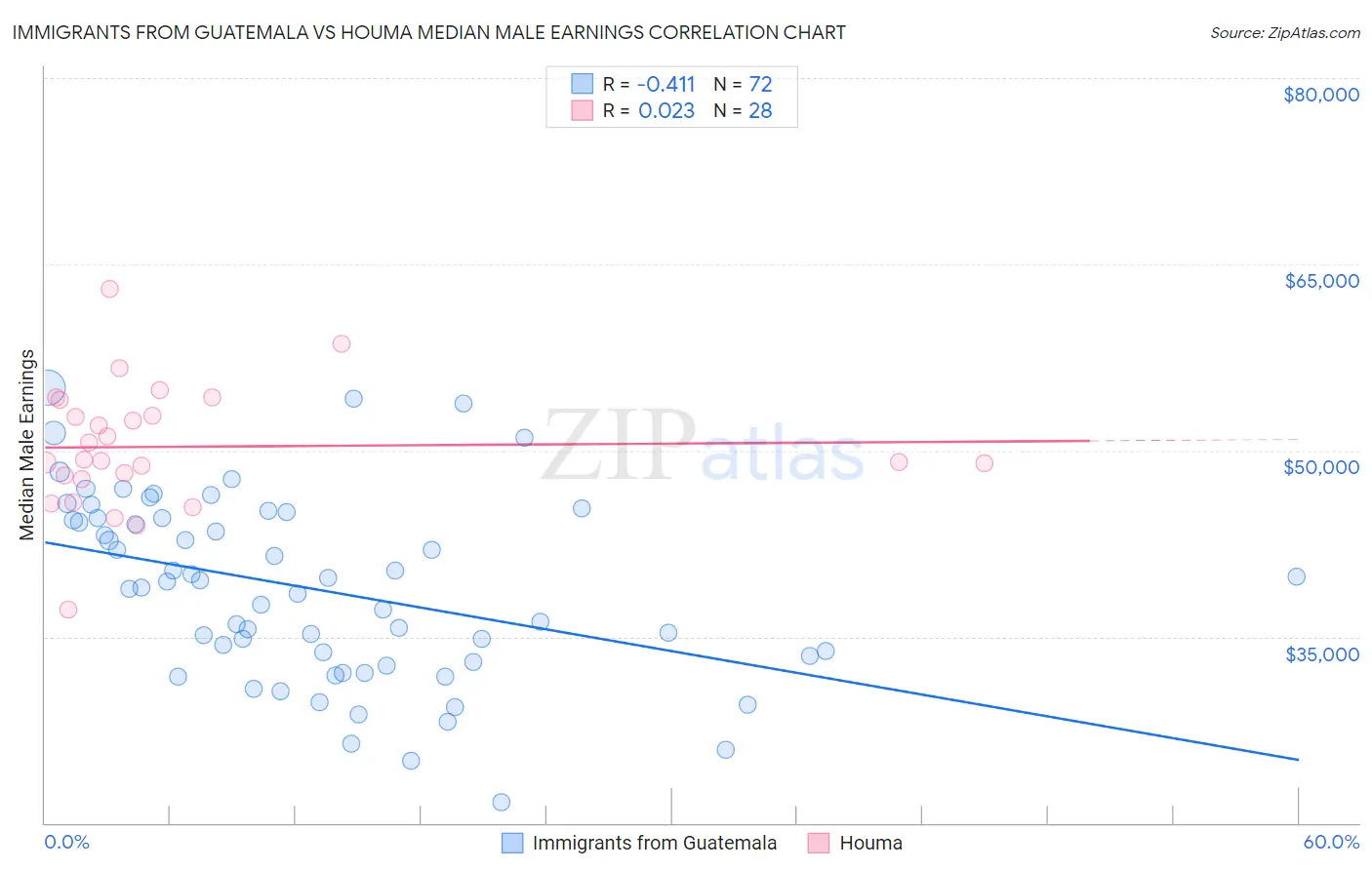 Immigrants from Guatemala vs Houma Median Male Earnings