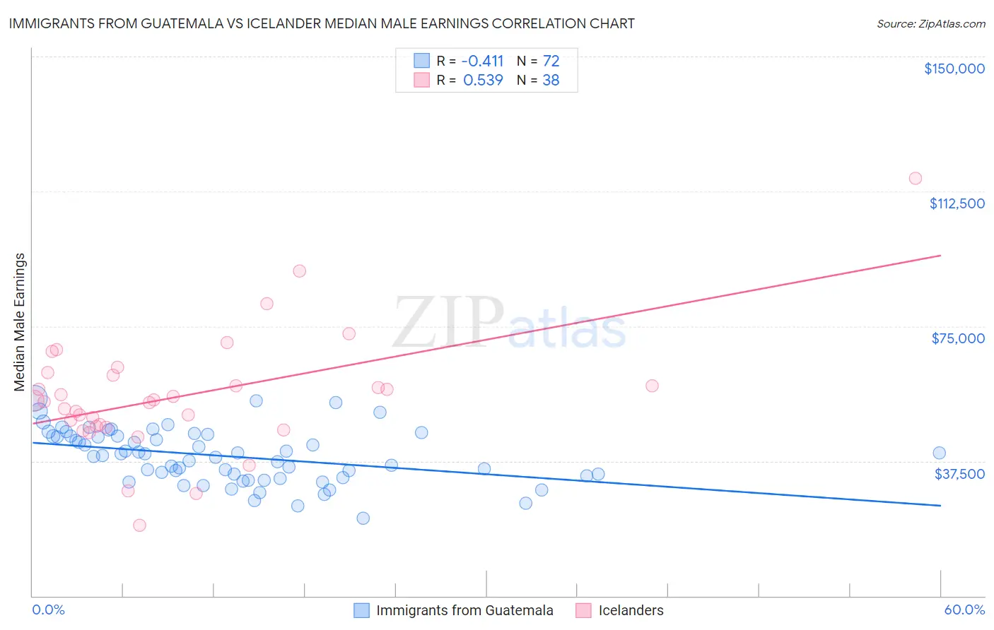 Immigrants from Guatemala vs Icelander Median Male Earnings
