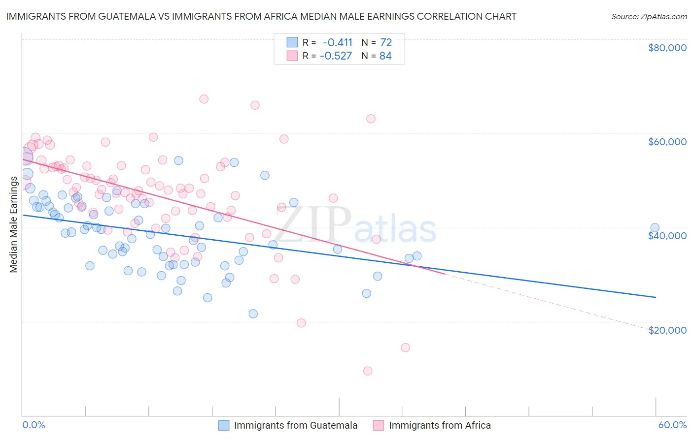 Immigrants from Guatemala vs Immigrants from Africa Median Male Earnings