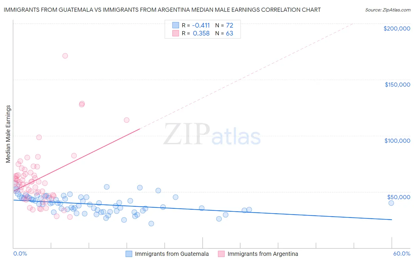 Immigrants from Guatemala vs Immigrants from Argentina Median Male Earnings