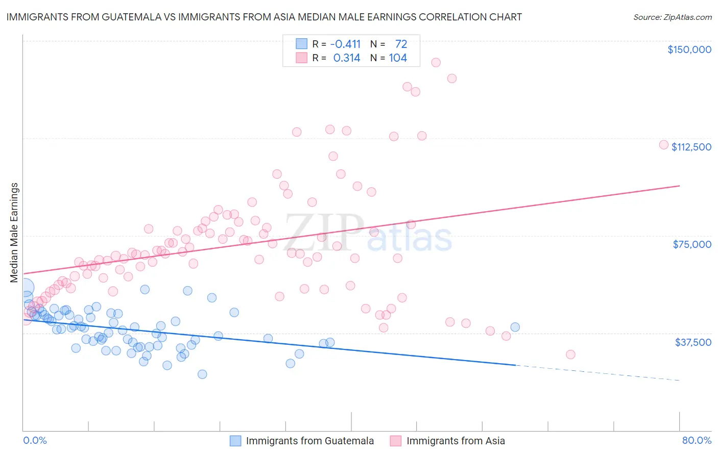 Immigrants from Guatemala vs Immigrants from Asia Median Male Earnings